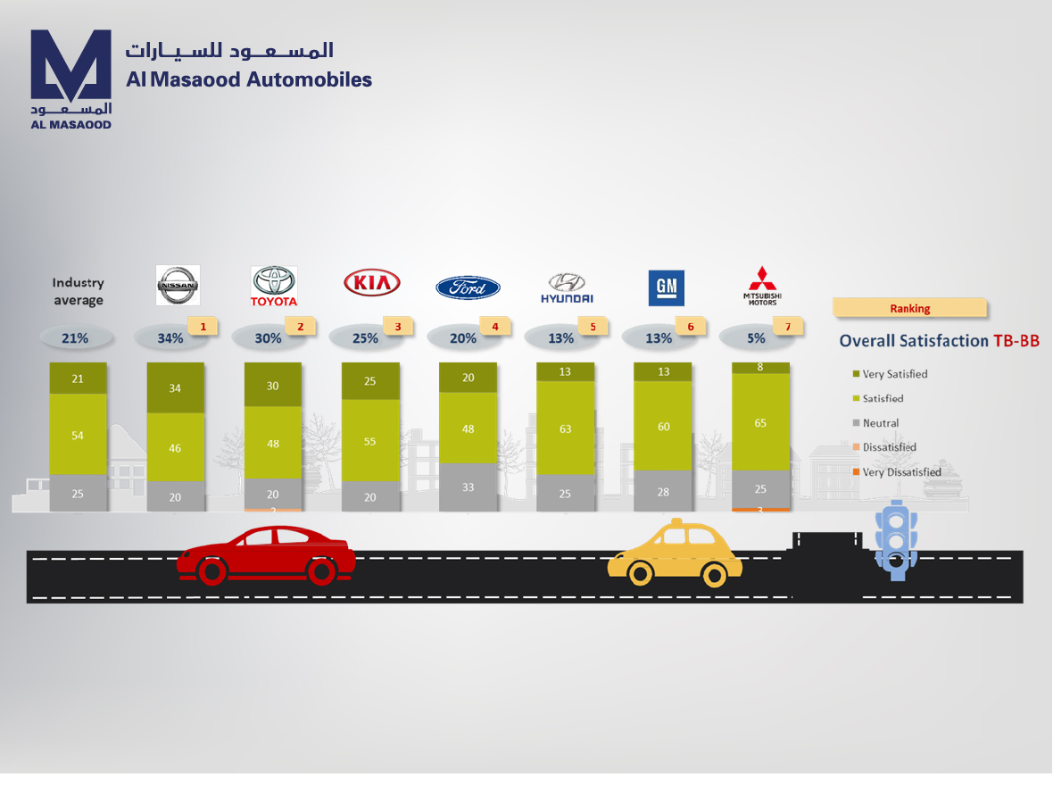 Al Masaood Automobiles celebrates NISSAN’s number one ranking in Aftersales Customer Satisfaction Survey in Abu Dhabi